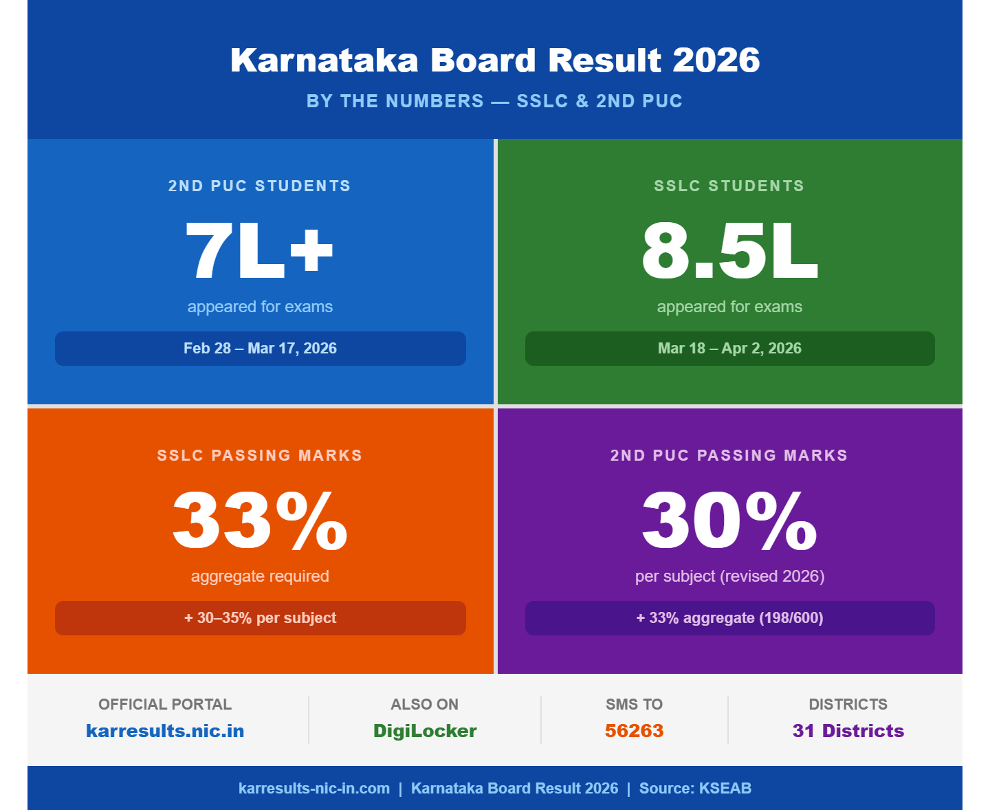 Karnataka board result 2026 key statistics SSLC 8.5 lakh students 2nd PUC 7 lakh students