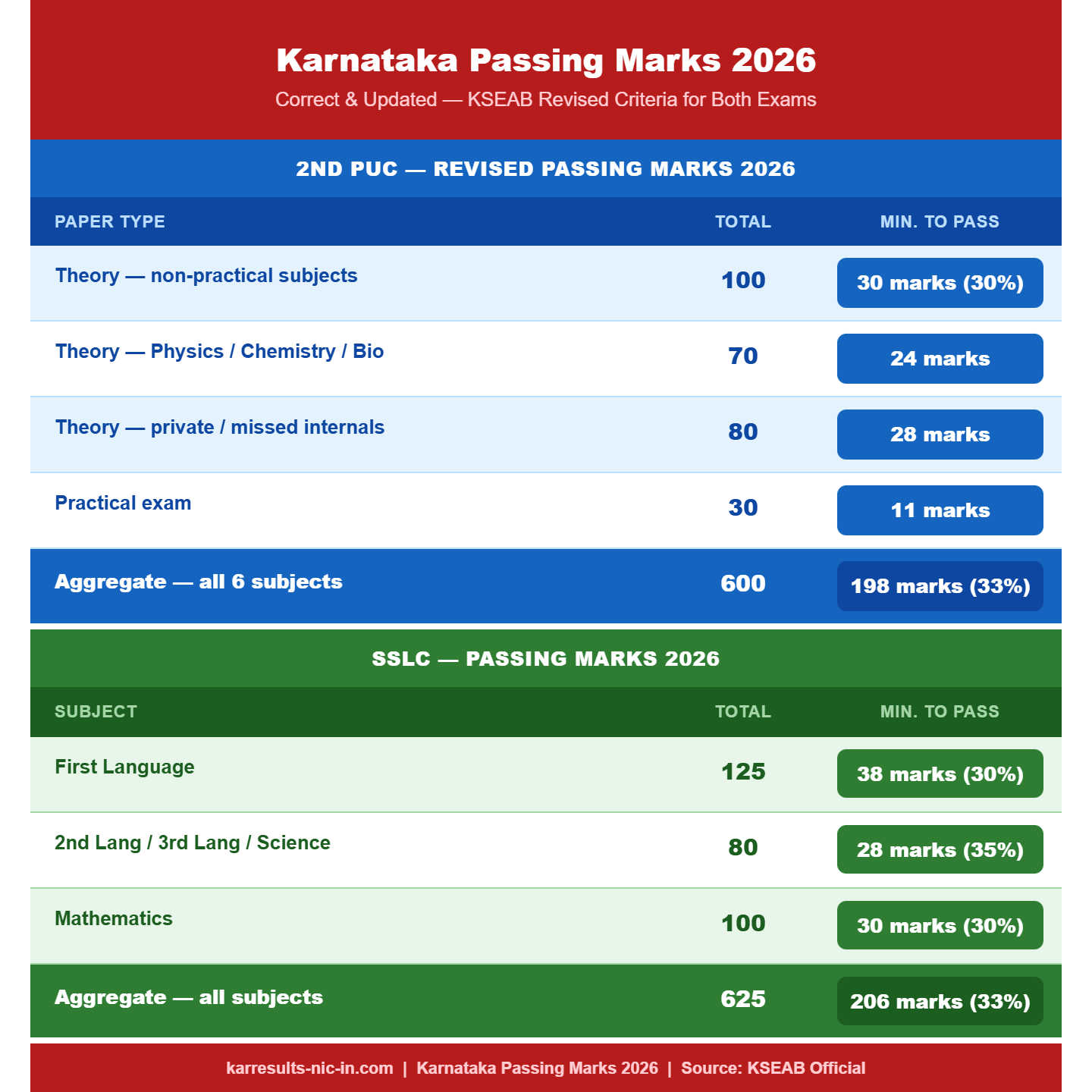 Karnataka SSLC and 2nd PUC passing marks 2026 subject wise minimum marks KSEAB revised