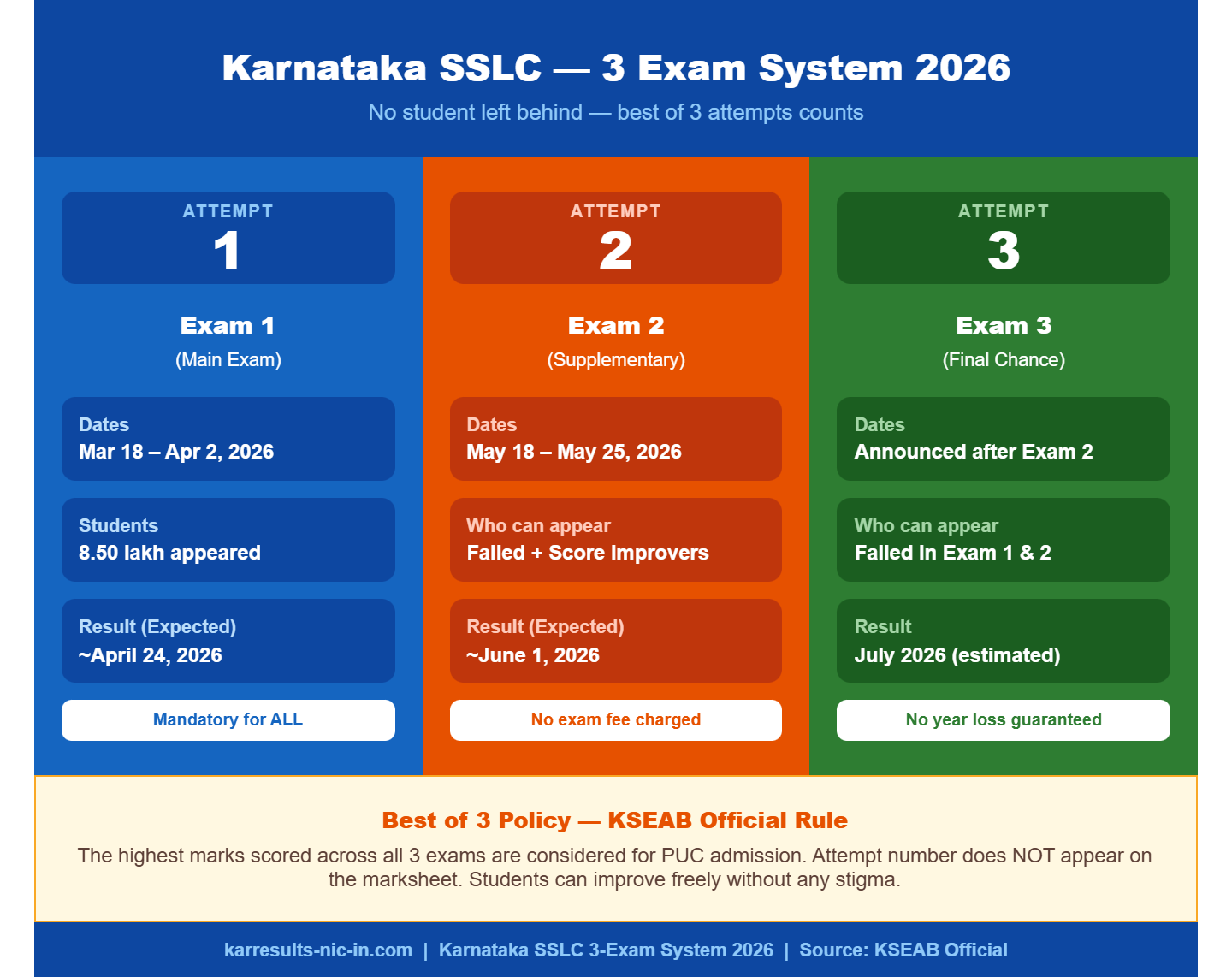 Karnataka SSLC three exam system 2026 exam 1 exam 2 exam 3 best of three policy KSEAB